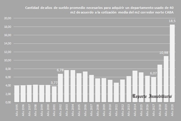 años de sueldo necesarios para comprar un departamento en Buenos Aires